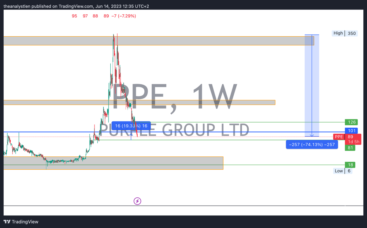 TheAnalyst777's tweet photo. R10 000 invested in Purple Group 12 months ago would be worth ~R2600 today https://t.co/44Eg3Z4XwB
