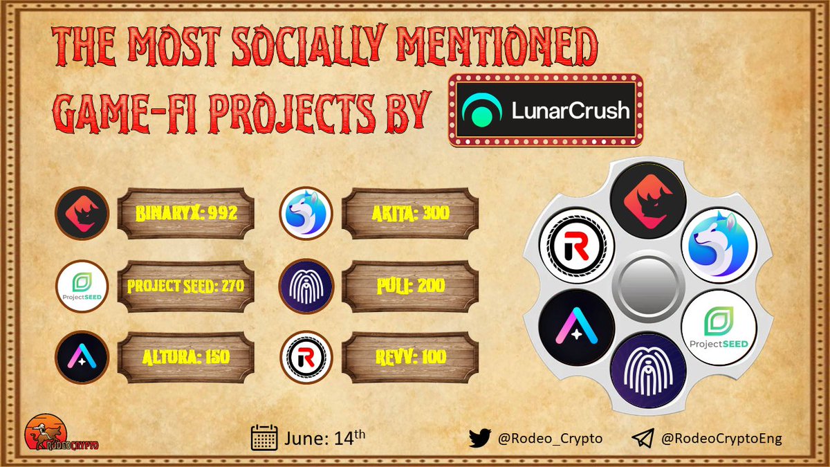 💬The Most Socially Mentioned #GameFi Projects

🥇@Binary_x|992 Mentions
🥈@AKITA_network|300 Mentions
🥉@ProjectSeedGame|270 Mentions
@Puli_Token|200 Mentions
@AlturaNFT|150 Mentions
@REVV_Token|100 Mentions

Learn more⬇️
t.me/Rodeo._communi…

$BNX $AKITA $SHILL $PULL $ALU