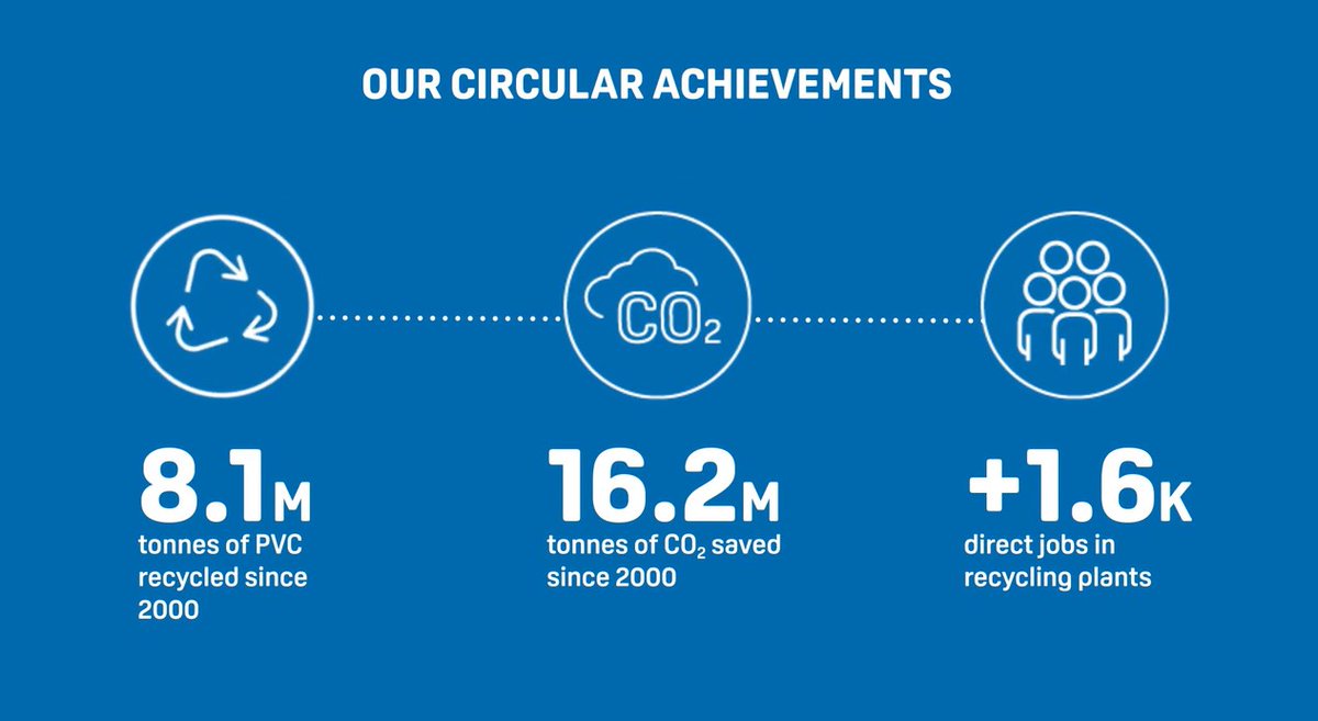 So far, we have achieved

♻️8.1 MILLION tonnes recycled
☁️16.2 MILLION t of #CO2 saved
💼+1.6k new jobs in recycling plants

Read all about our Progress: vinylplus.eu/our-achievemen…