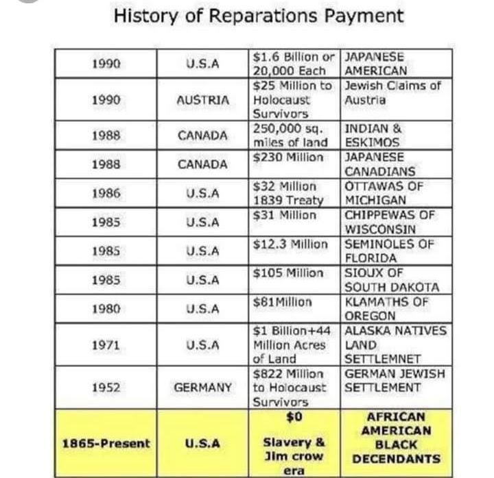 This is a history of #Reparations payment. Blacks or African Americans have not received anything. Even when our towns were burned down (thriving businesses) we received nothing. The logistics is a nightmare though. Because they'd have to pay 'whites' with black heritage too 😭😭