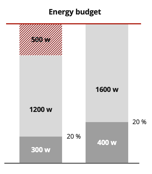 MVAitor's tweet image. Energy budget is probably the most determinant factor in endurance performance, limiting the capacity to adapt and perform.

There is not speed w/o force. There is not power w/o calories. An athlete needs 1600w to produce 400w (20% avg eff.). Are you pushing your energy budget?
