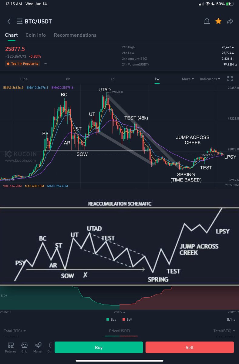 Familiarize yourself with the macro condition. $BTC #wyckoff