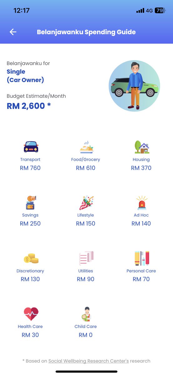 I downloaded the belajawanku to see their budget. And this their recommendation budget for a single person in selangor with a car. RM2,600 a month.