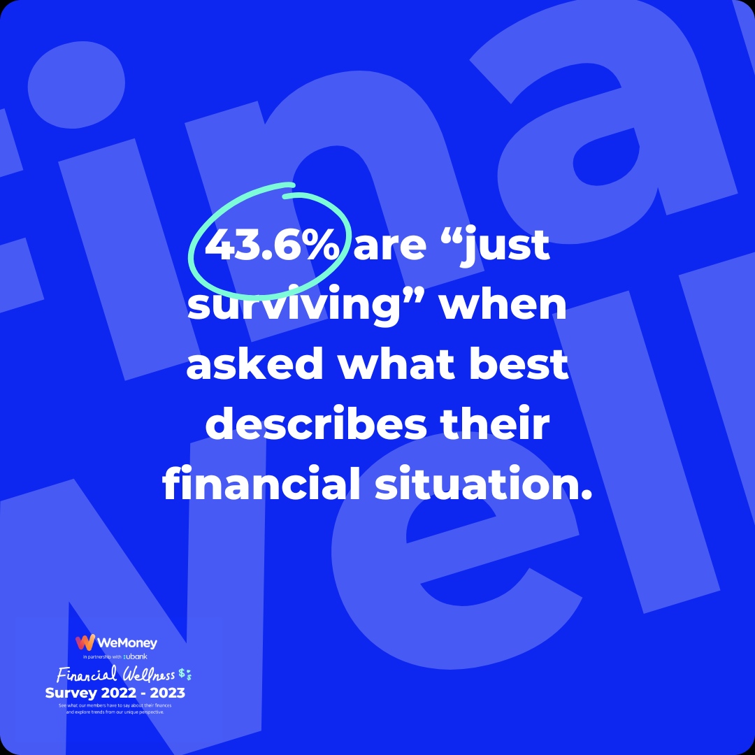 📢 Tough times call for resilience. A staggering 46.3% of individuals are describing their situation as simply "surviving." It's no surprise that anxiety levels are on the rise during these challenging economic times. 😔

#FinancialResilience #Empowerment #FinancialWellnessSurvey