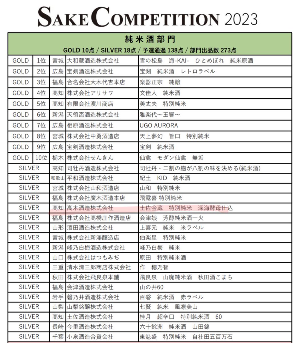 toyonoume's tweet photo. SAKE COMPETITION2023 純米酒部門で弊社の土佐金蔵 特別純米がSILVER受賞しました！
高知のお米で仕込んだ純米酒を評価いただけて嬉しいです😊 https://t.co/61apSnCcoQ