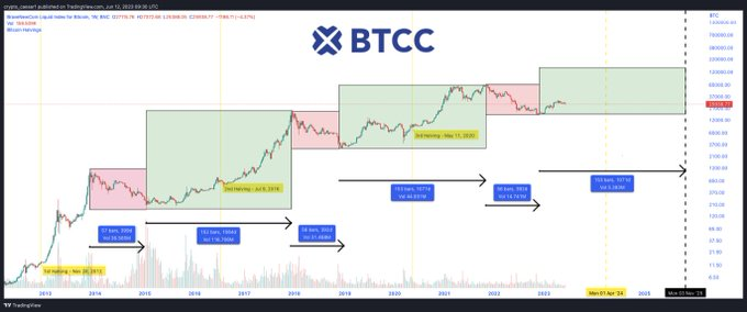 spiderman20138's tweet photo. The bottom is in for #Bitcoin. We are in the first leg of the bull market, which is always the most difficult part of the cycle. Why? Because everyone is still convinced of the bear thesis. 

Patience, these things take time. 

Get 50% off trading fees at BTCC👇🏼 https://t.co/Xr0dFCTbSl