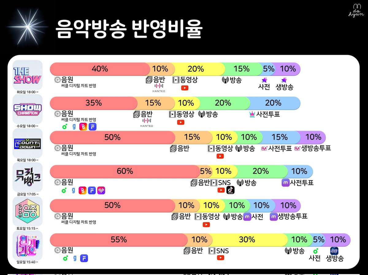 오늘 5시 50분부터 총공있다고 합니다
스밍 같이해요!!
누적이용자수가 적은 우리가 상위권으로 올라가려면
더 많은 에리들의 도움이 필요해요!!!!
주요 음악방송의 음원차트 반영비율 50퍼센트 이상으로 매우 높습니다
같이 참여해주세요!!!
#.엑소엘스밍_렛미인
#.LetMeIn_스밍인증

#EXO_LET_ME_IN