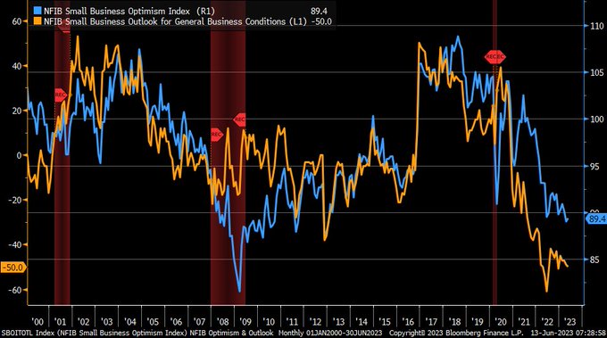 'NFIB's Optimism Index  (blue) increased 0.4 points in May to 89.4. This is the 17th consecutive month below the 49-year average of 98. Outlook (orange) deteriorated to -50%, which is lowest since December 2022.'
💼 #FOMC #Fed #DecisionTime #CPI #Powell #NFIB'