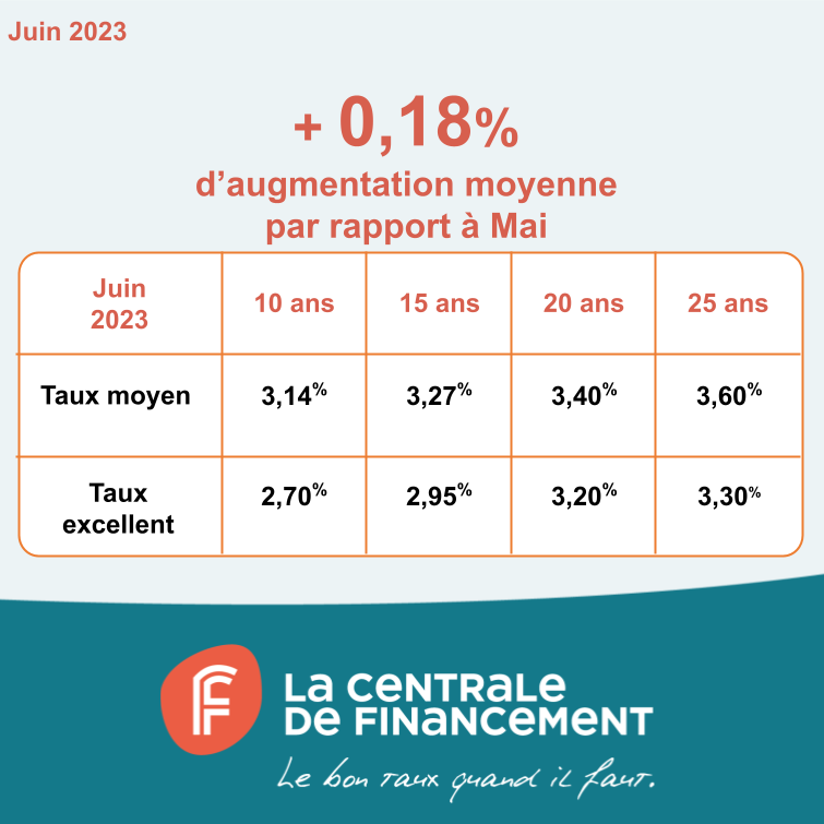 𝗟𝗮 𝗖𝗲𝗻𝘁𝗿𝗮𝗹𝗲 𝗱𝗲 𝗙𝗶𝗻𝗮𝗻𝗰𝗲𝗺𝗲𝗻𝘁 𝗽𝘂𝗯𝗹𝗶𝗲 𝘀𝗼𝗻 𝗯𝗮𝗿𝗼𝗺𝗲̀𝘁𝗿𝗲 𝗱𝗲 𝗝𝘂𝗶𝗻 📊

📈 Pour le mois de Juin, notre indicateur montre une hausse moyenne de 0,18% des taux de prêt immobilier.