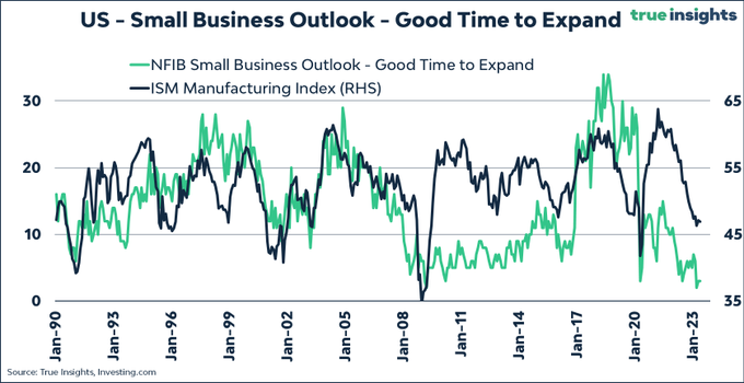 #NFIB: 'Smaller US companies remain cautious about expanding, with the sub-index near record lows. This could have implications for the labor market.'
💼 #FOMC #Fed #DecisionTime #CPI #Powell #NFIB