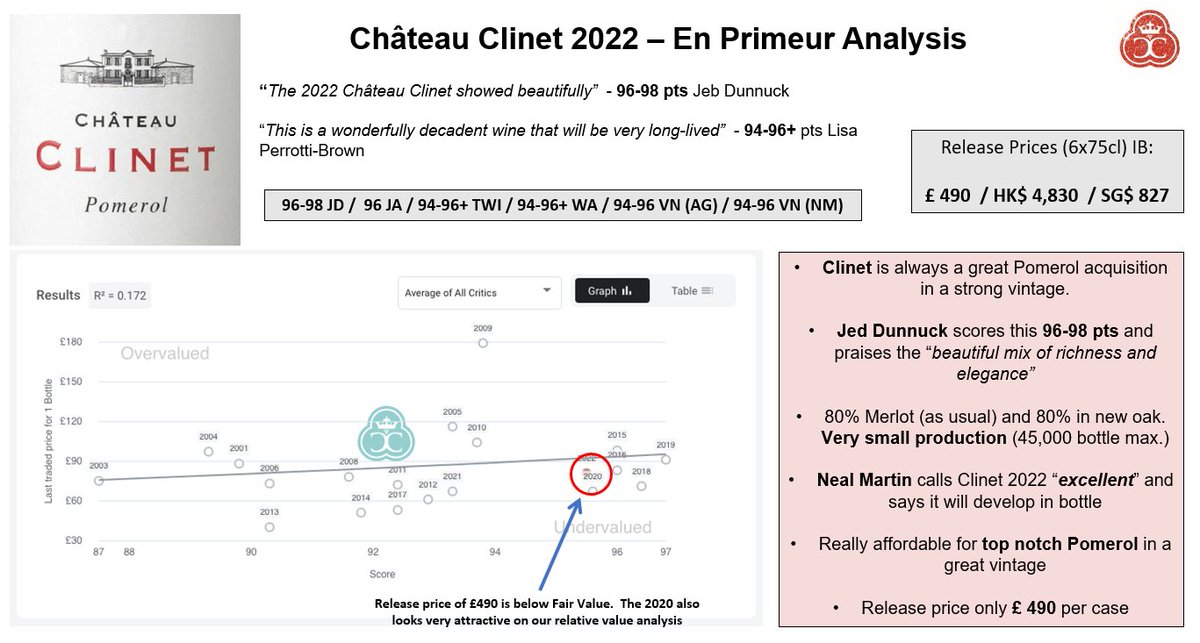 cruworldwine's tweet photo. Pomerol's Clinet 2022 kicks things off today. Lisa Perrotti-Brown calls it a "wonderfully decadent wine". Clinet is always good value and in a great vintage like 2022 it is really worth considering: https://t.co/zTUBD3XfCJ #bdx22 #clinet https://t.co/8n82gwohIG