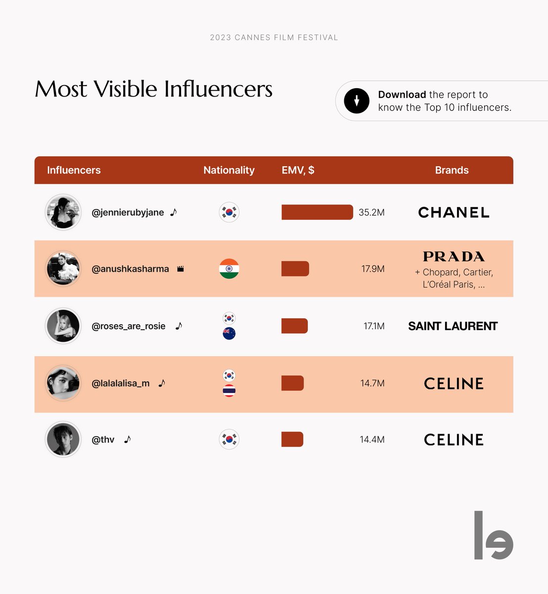 Who are the most visible influencers in the #CannesFilmFestival2023? 

🥇#BLACKPINK / #JENNIE
🥈#anushukarma
🥉#BLACKPINK / #ROSE
🏆#BLACKPINK / #LISA
🏆#thv

Download report to know the Top 10 influencers: lefty.io/industry-repor…