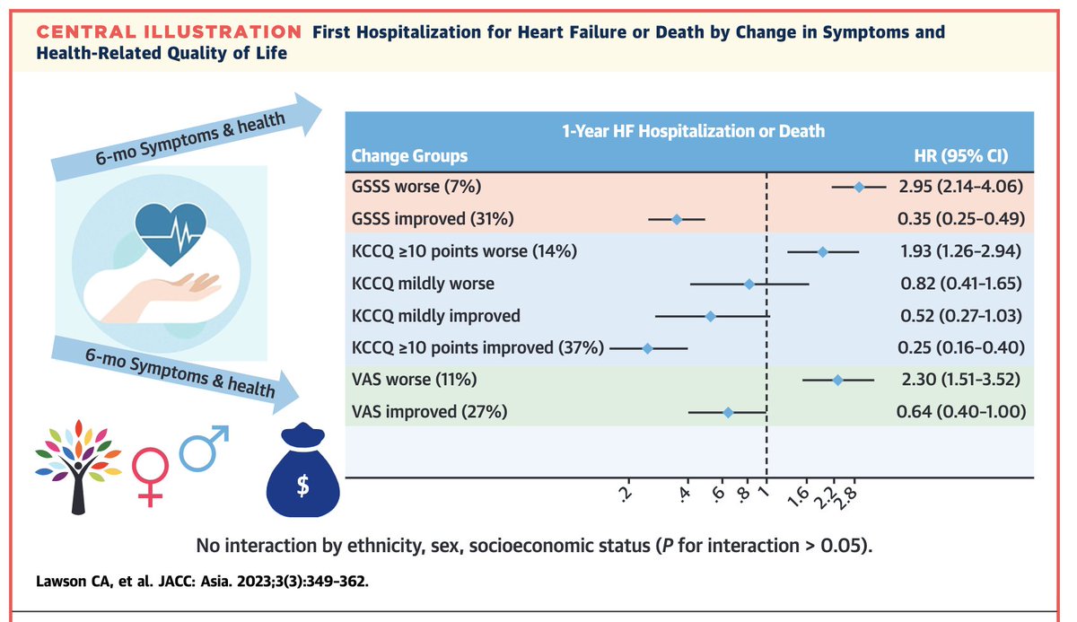 Prof Kamlesh Khunti (@kamleshkhunti) on Twitter photo Our paper led by <a href="/Claire_A_Lawson/">Claire Lawson</a> & <a href="/lamcardio/">Carolyn Lam</a> et al published
Serial measures of patient-reported symptoms and health related quality of life could provide potential for a patient-centered & pragmatic approach to risk stratification
jacc.org/doi/full/10.10…
<a href="/Mo_R_Ali/">Mohammad Ali</a> Our paper led by <a href="/Claire_A_Lawson/">Claire Lawson</a> & <a href="/lamcardio/">Carolyn Lam</a> et al published
Serial measures of patient-reported symptoms and health related quality of life could provide potential for a patient-centered & pragmatic approach to risk stratification
jacc.org/doi/full/10.10…
<a href="/Mo_R_Ali/">Mohammad Ali</a>
