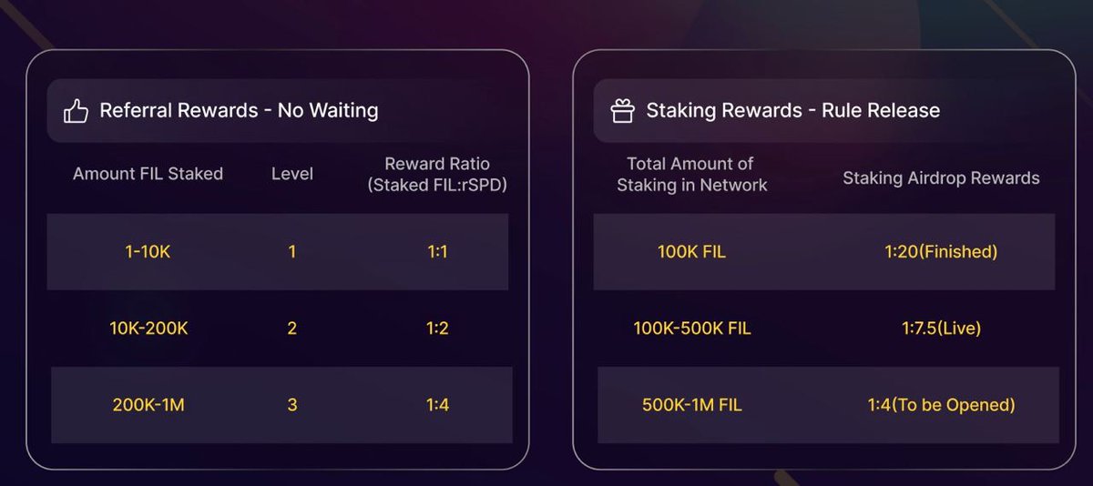 📝SFT Protocol's latest updates👇

🏆Total #FIL staked coming soon to 360K!

🚀6 Month Fixed Deposit APY is 28.81%.
🚀Demand Deposit APY is 10.45%.

💝#ReferralRewards is ongoing.
💝#StakingRewards has entered the second stage, and the current ratio of Airdrop Rewards is 1: 7.5.…