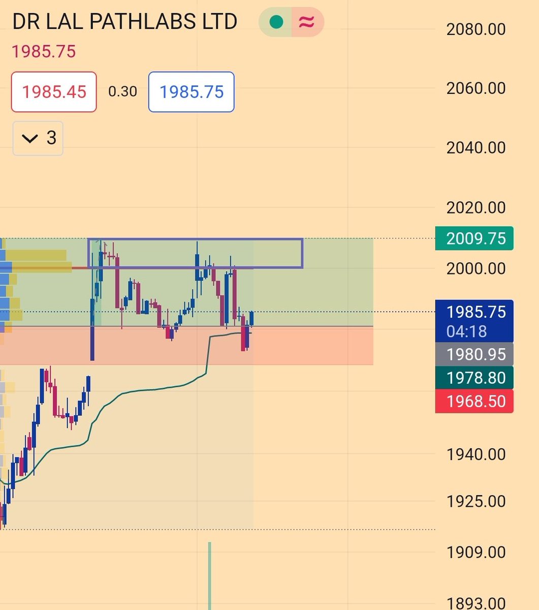 HarshSCharts's tweet image. Bought #drlalpathlab

Targets: 2009+