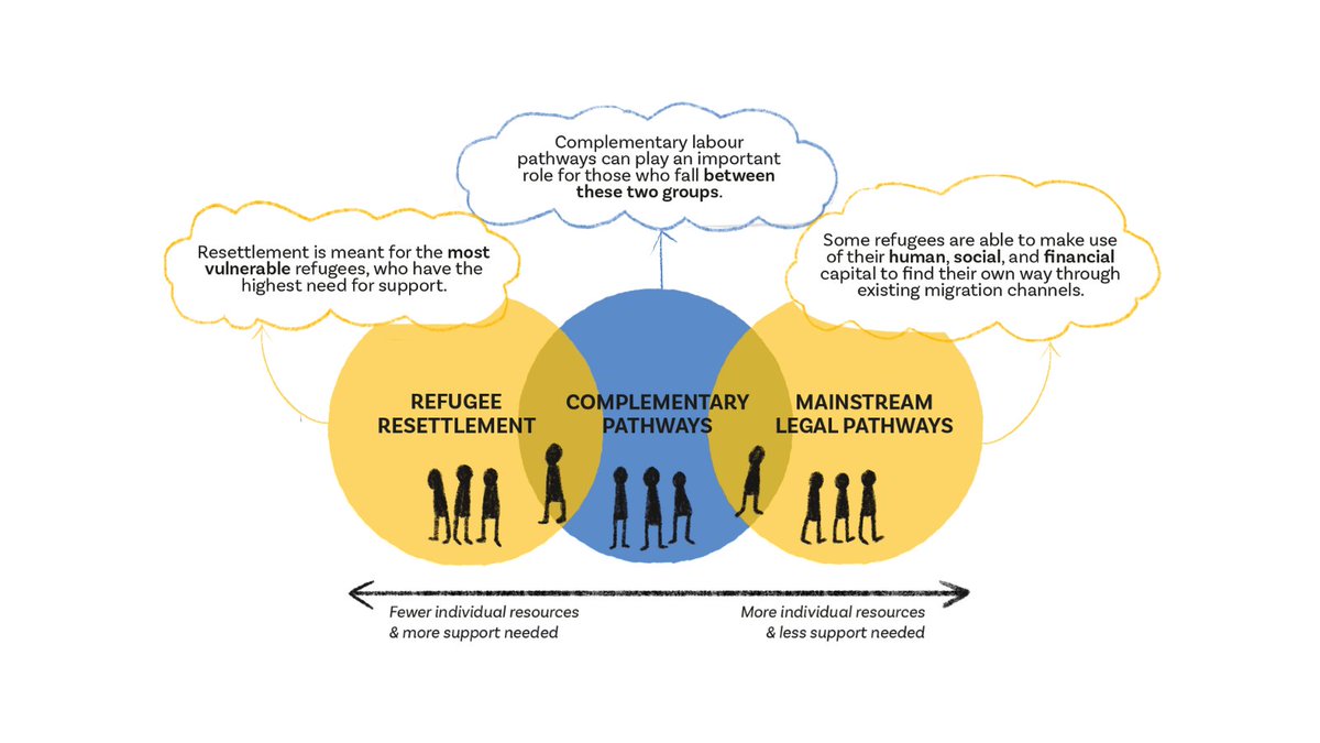 ICMPD_PolRes's tweet photo. 📑Our latest policy brief shares policy options for expanding complementary labour pathways in 🇪🇺 to:
-Enable displaced persons to build a sustainable future
-Help address labour shortages
-Provide more solidarity

Read more: https://t.co/5YxlY6XlMw

Funded by @EUHomeAffairs https://t.co/WPU7IL2pW3
