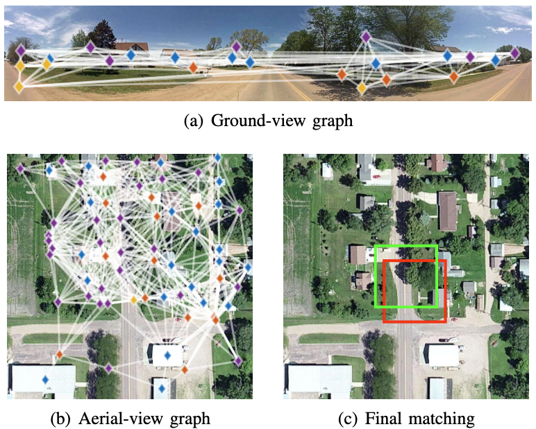 lucamaiano's tweet photo. On Monday, we presented our latest work at the 2023 24th International Conference on
Digital Signal Processing (DSP) in Greece.

The paper presents a method for ground-to-aerial matching for forensic applications. https://t.co/iHAireVuwI