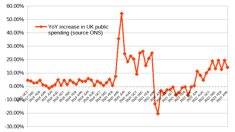 There is no such thing as wage inflation or food inflation, inflation is 'always and everywhere, a monetary phenomenon' caused by too much money vs output For 6 months public sector spending has gone out of control and the @bankofengland is not offsetting enough.