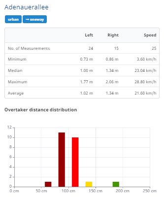 beninbonn's tweet photo. Fakten zum aktuellen Überholabstand - noch Fragen? @SPDBonn #openbikesensor https://t.co/U19BLBtrbO