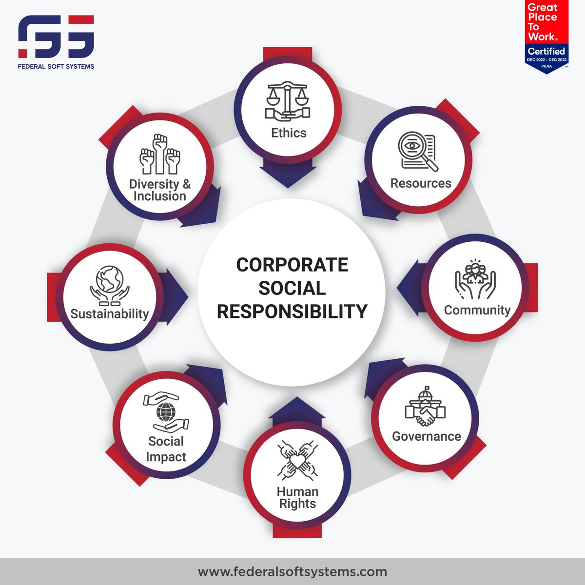When companies engage in meaningful social responsibility initiatives, employees are more likely to feel a sense of purpose in their work and pride in their employer

#Federalsoftsystems #socialresponsibility #corporateculture #workculture #betterculture #gptw #FSS #TechCompany