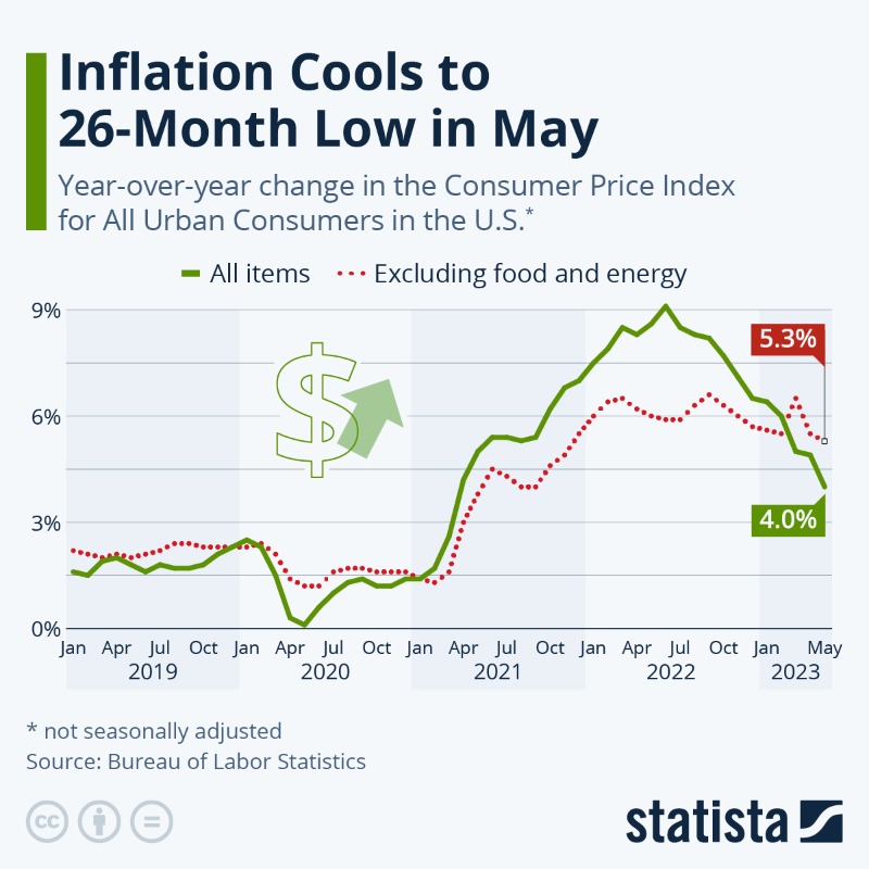 #Inflation in the U.S. cooled to the lowest rate in more than two years in May, as the Consumer Price Index (CPI) increased by 4 percent compared to the same month a year ago. That's the smallest increase since March 2021, when inflation was just beginning to heat up.