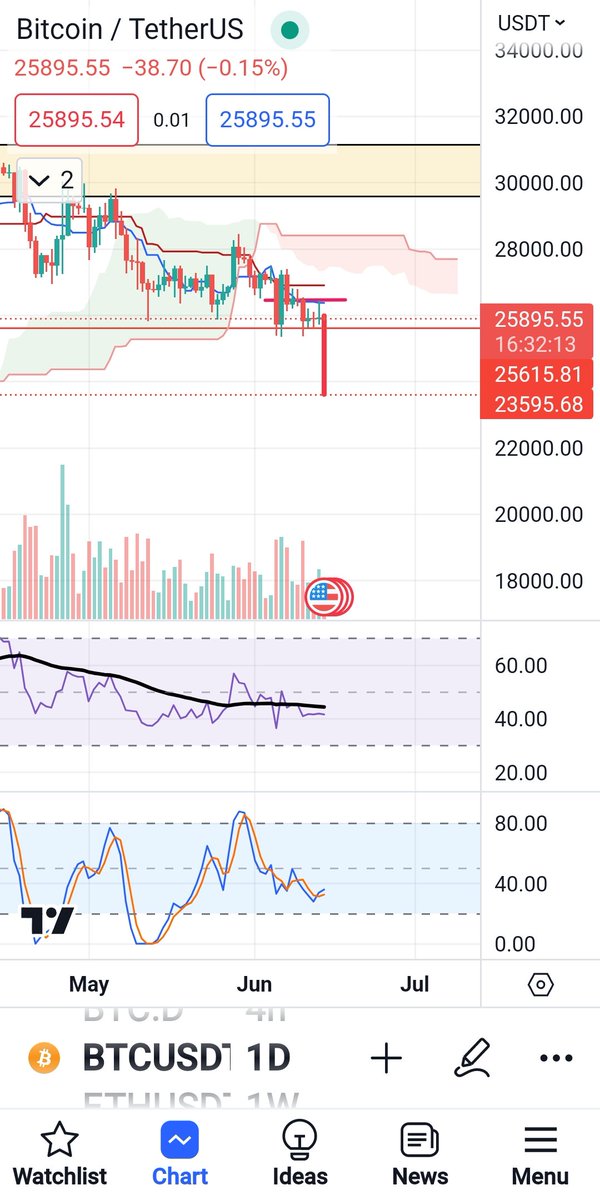 Btc will dump soon don't buy cryto now