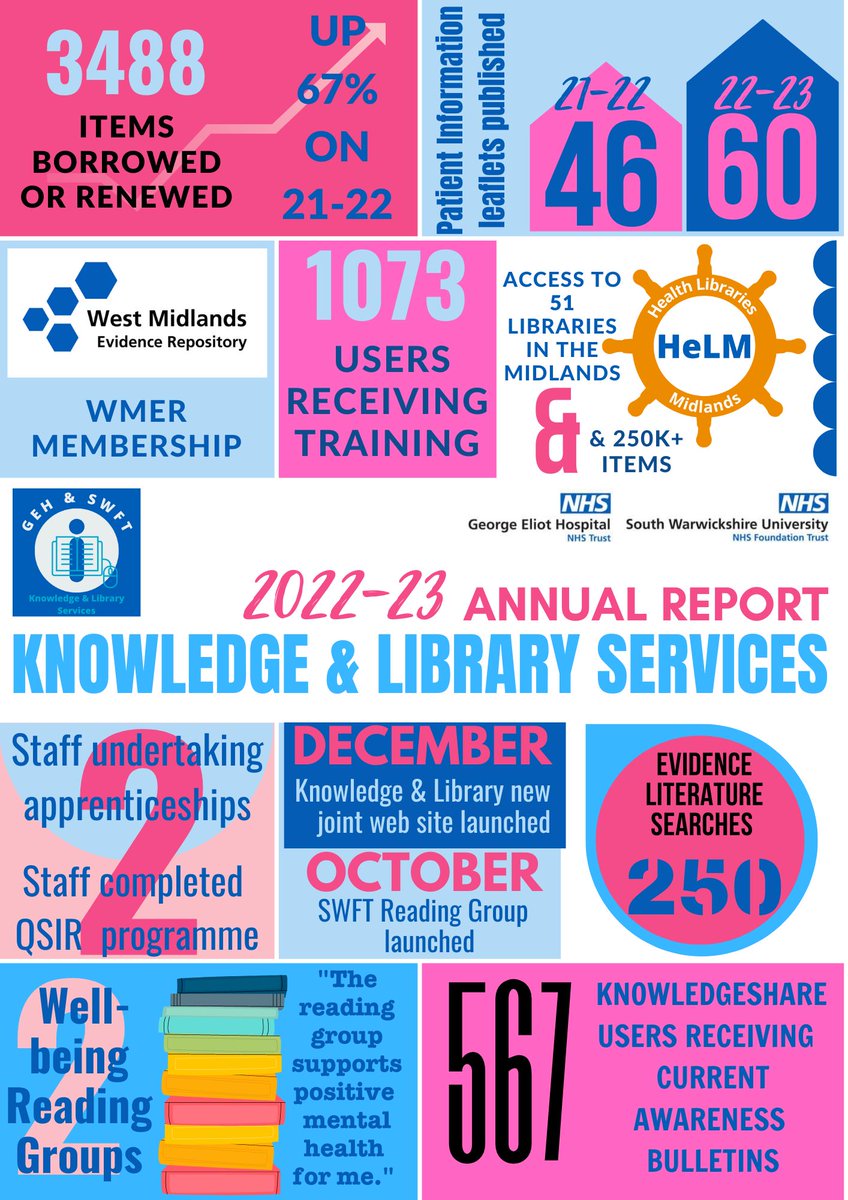 GEHSWFTLibrary's tweet photo. And lo, the annual report infographic of our mighty deeds &amp; achievements in 22-23 is here! Feast your eyes on our brightly coloured triumphs &amp; rest assured that your library works hard for you. All credit to our stellar staff! #LibrariesRock @nhsswft @GEHNHSnews  @gertienicphilib https://t.co/mfDqqRFWop