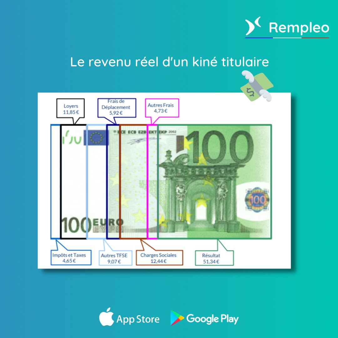rempleokine's tweet photo. 🫰 Un kiné titulaire, en vrai ça gagne combien ?

3400 euros : un salaire moyen élevé ?

Oui. On est aussi nombreux à traîner des prêts étudiants pendants des années. À travailler la semaine tard le soir ET le samedi (parce que nos patients vont au boulot eux aussi) 💡

#teamkiné https://t.co/yhoaMxX3Cs