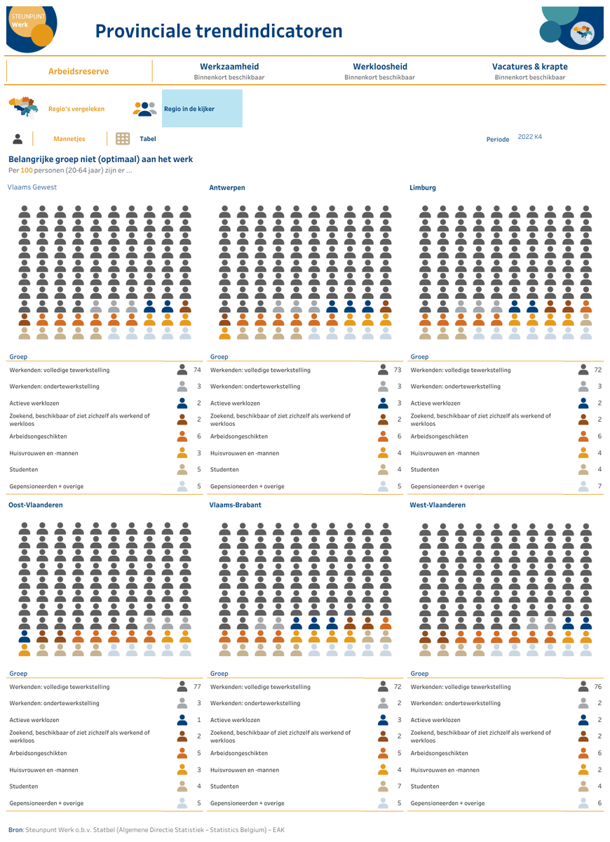 SteunpuntWerk's tweet photo. Gelanceerd: nieuw dashboard met provinciale trendindicatoren, als aanvulling op onze trendmonitoring voor de volledige Vlaamse arbeidsmarkt. Je vindt er al een ontleding van de arbeidsreserve tot op provincieniveau, andere indicatoren volgen binnenkort. 
https://t.co/EslqDLXHyB https://t.co/GFZm8ViRqI