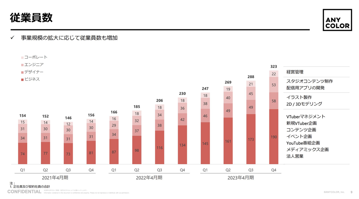 [Vtub] 彩虹社 Anycolor 2023年4月期決算