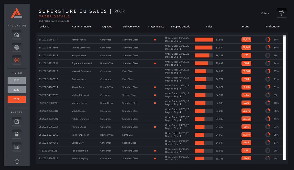 SuglaniNaresh's tweet photo. My latest viz showcasing a business dashboard using the @tableau EU Superstore data.

Viz link: https://t.co/j7Urj2d2aZ

@tableaupublic , #datafam , #Sales , #business , #DataVisualization , #maps , #profit , #DataAnalytics #design , @PlayfairData , @SParsonsDataViz https://t.co/Gmvvem7cIE