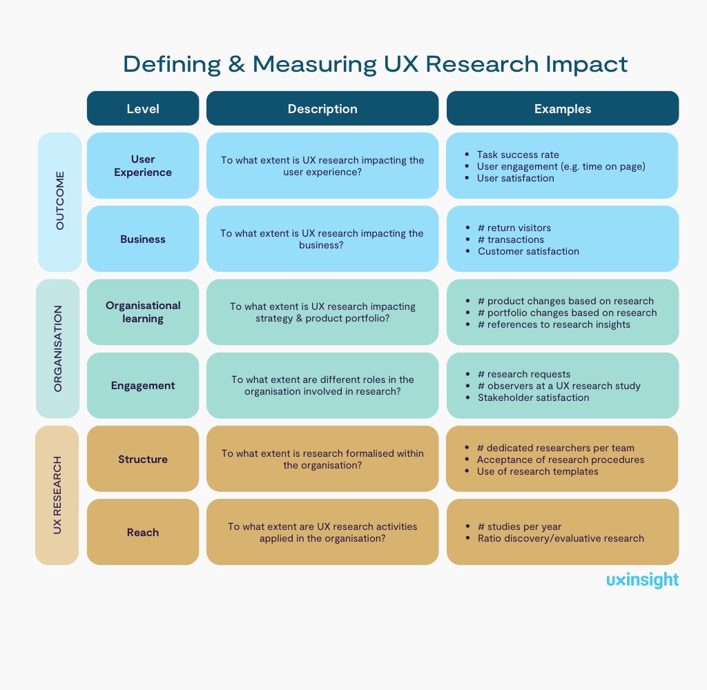 How to measure UX research impact in your organisation 😎🔖
uxinsight.org/how-to-measure…
@UXinsight_org

#ux #ui #uxdesign #uidesign #productdesign #usertesting #uxresearch #usabilitytesting #design #business #kpi #stakeholders #uxstrategy #uxtips #userexperience #digital #marketing…