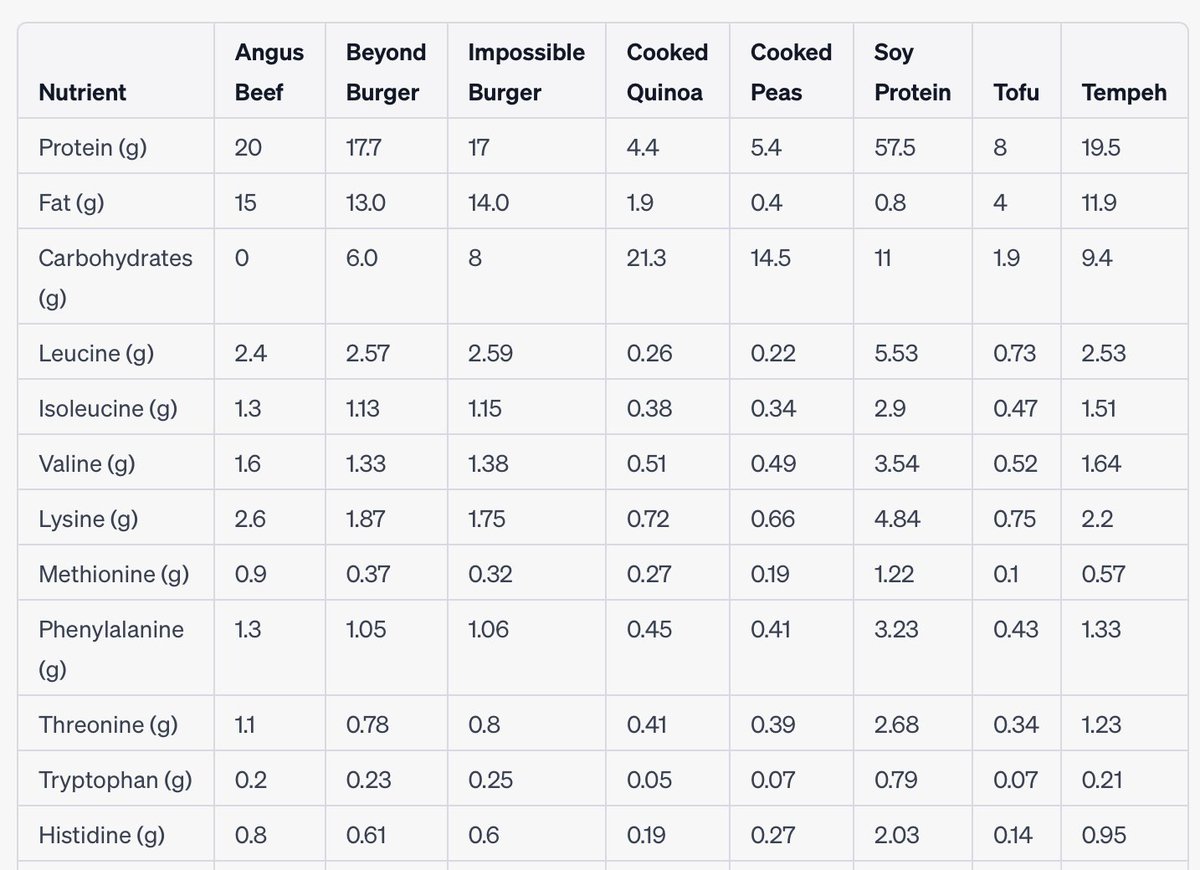 Arbiter Anubis on Twitter "RT ClausCarlsen1 Macros and amino acid