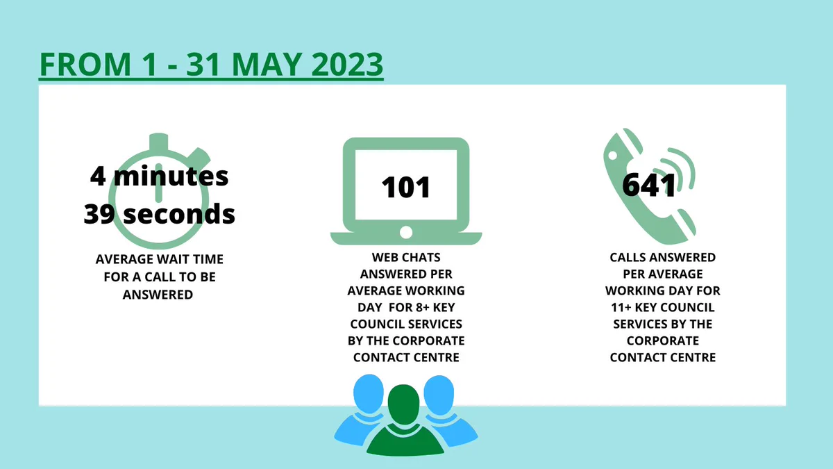 From 1 - 30 May 2023. 
The average wait time for a call to be answered was 4 minutes 39 seconds. 
101 web chats were answered per average working day for 8+ key council services by the corporate contact centre. 
641 calls were answered per average working day for 11+ key council services by the corporate contact centre.