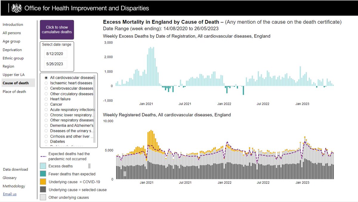 🚨🚨 Since the roll-out of the COVID-19 vaccines on 8th December 2023,

England has suffered 64,279 excess cardiovascular deaths 

10.9% higher than average

What is causing all of those extra deaths from heart disease; Rishi Sunak, Steve Barclay ?? 

1/