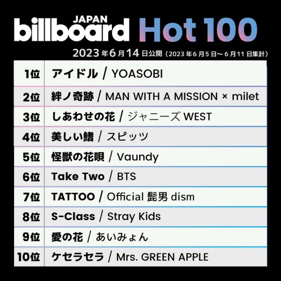 “Take Two” Billboard Japan Hot100-də #6 sıradadır!