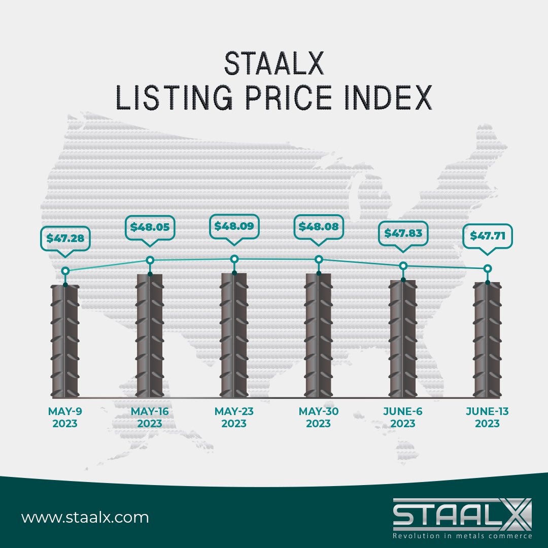 StaalX listing price index has increased by 0.90% from $47.28 to $47.71 cwt in the last 6 weeks.

#StaalX #StaalXrebarprices #StaalXsellsrebar #rebarprices #steelprices #listingprice #concreteconstruction #concretecontractors #constructioncosts #steeltrading #rebar