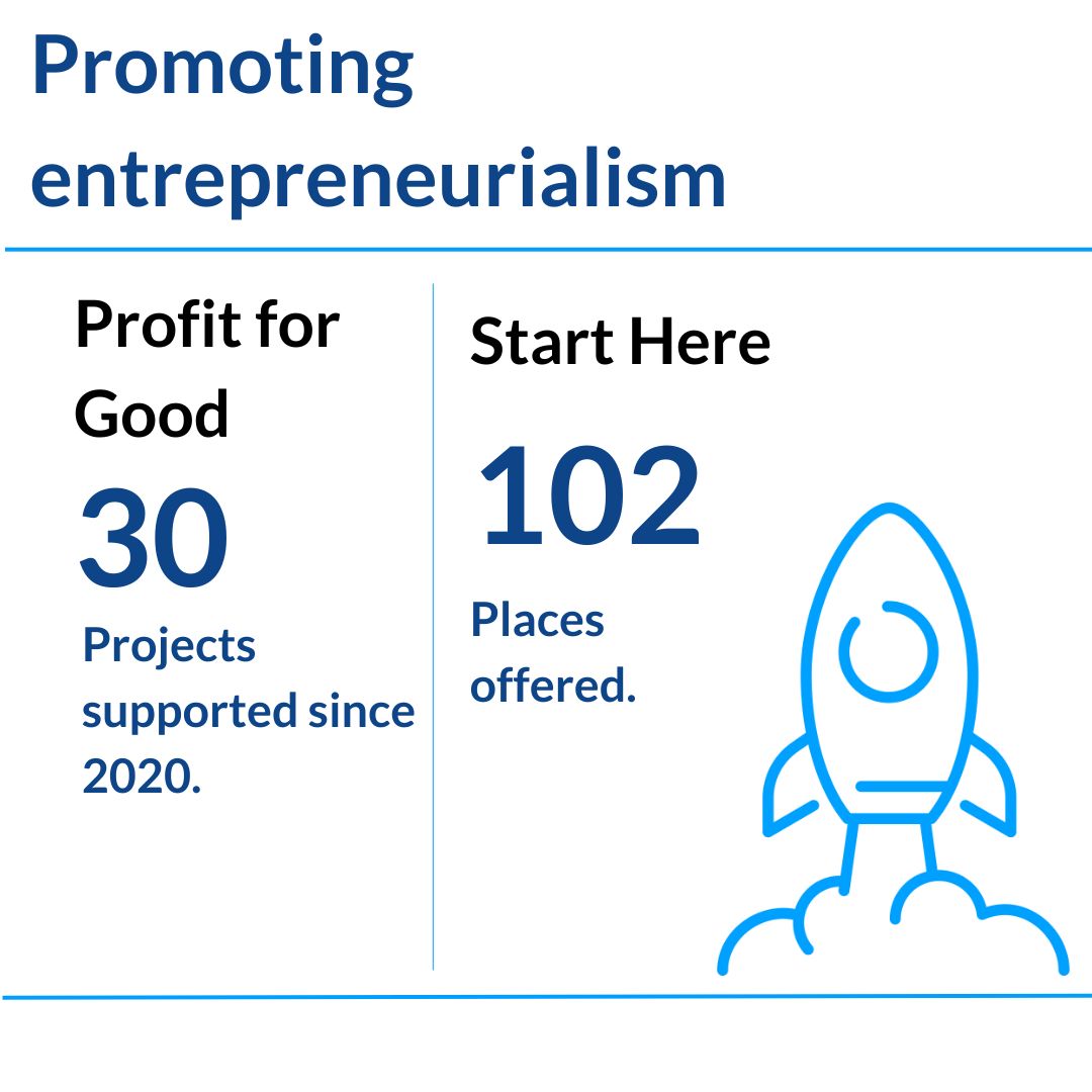 The dashboard tells our story of 2022 in numbers.

#rankfoundation #ourstory #profitforgood #starthere