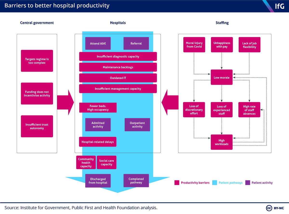 We have a new report out today by <a href="/Samfr/">Sam Freedman</a> &amp; <a href="/racheljanetwolf/">Rachel Wolf</a> on the hospital productivity puzzle. We identify 3 key reasons:
1) longstanding underinvestment in capital (beds, scanners, buildings)
2) the loss of senior staff
3) chronic undermanagement

instituteforgovernment.org.uk/publication/nh…