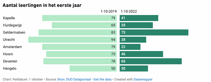 arnoker's tweet photo. De instroom van nieuwe leerlingen is dramatisch teruggelopen bij de Scholen voor Persoonlijk VO (SvPO, Pvo). Daardoor verkeren vier scholen in de gevarenzone: ze zitten ver onder de opheffingsnorm: https://t.co/ZjlKbn3W7J Hoe zit dat precies? Kort draadje met wat extra uitleg. https://t.co/pylJs25nZs