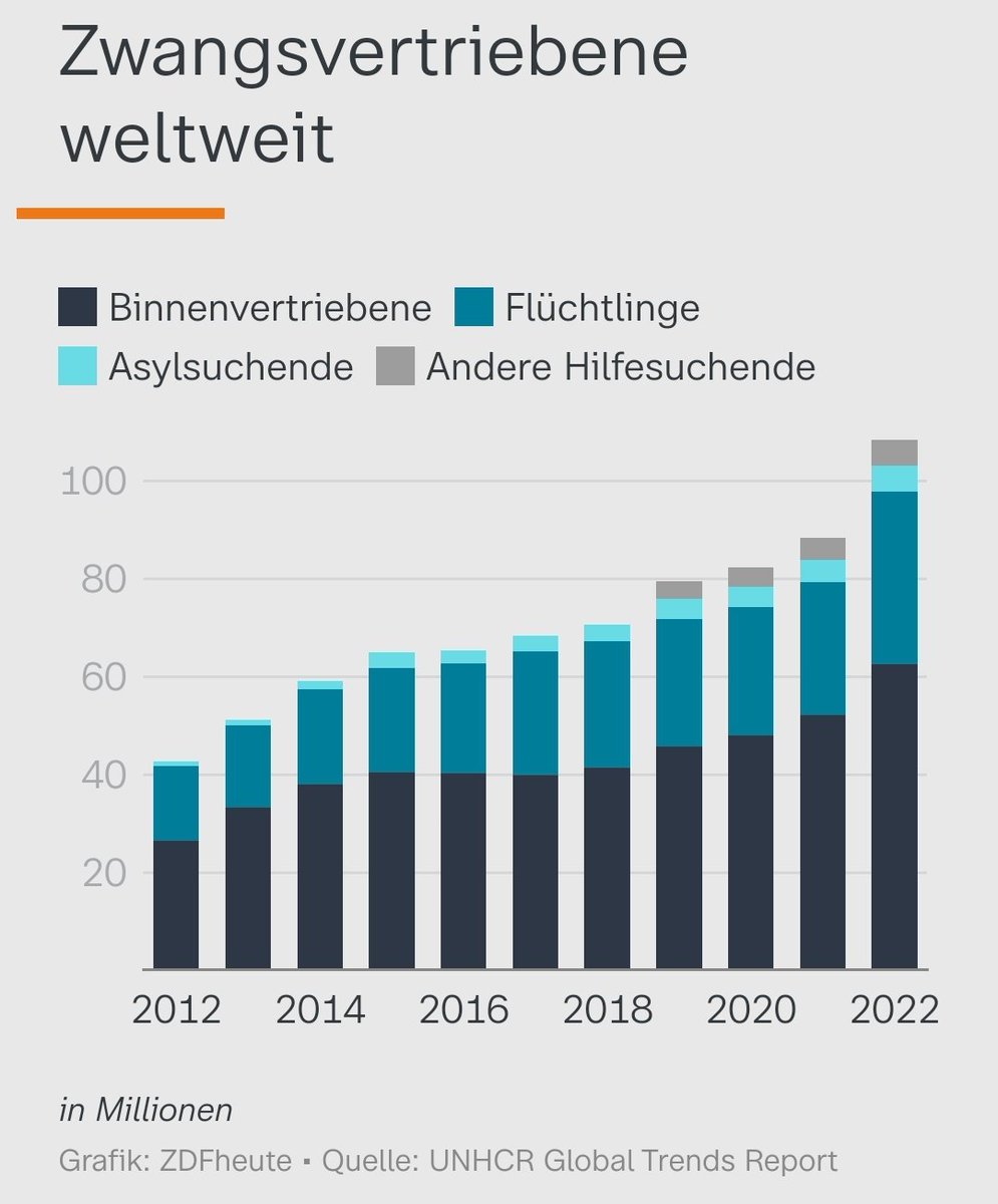SarahLEaster's tweet image. Diese Graphik ist einfach erschreckend. Knapp 110 Millionen Menschen sind weltweit auf der Flucht, der stärkste jemals gemessene Anstieg. 
zdf.de/nachrichten/po…

#flucht #vertreibung