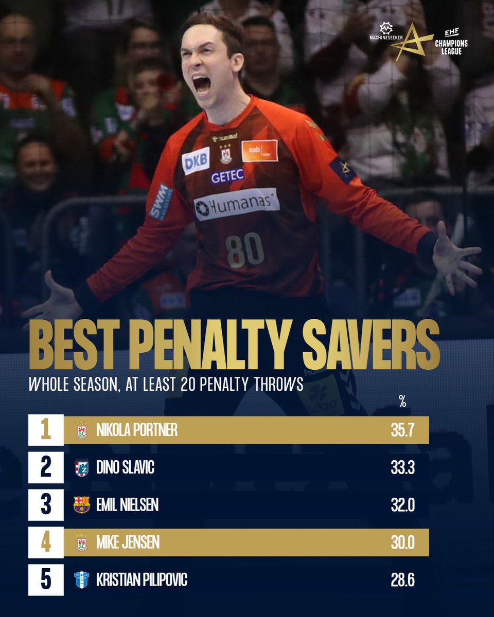 𝗪𝗛𝗘𝗥𝗘 𝗧𝗛𝗘 𝗧𝗥𝗨𝗖𝗞𝗦𝗖𝗢𝗨𝗧𝟮𝟰 #ehffinal4 𝗣𝗔𝗥𝗧𝗜𝗖𝗜𝗣𝗔𝗡𝗧𝗦 𝗦𝗧𝗔𝗡𝗗 𝗢𝗨𝗧 by <a href="/handballytics/">Handballytics</a>

➡️ Magdeburg and penalty throws
➡️ Barça and forcing turnovers
➡️ PSG and field shooting efficiency
➡️ Kielce and 2 vs 2

Full article 📝 eurohandball.com/en/news/en/whe…