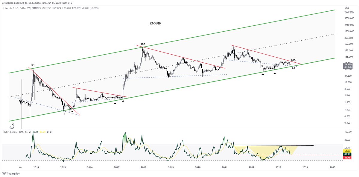 #ltc Ltc/usd #litecoin 
Destek noktası: 65$
Halving: 48 gün sonra