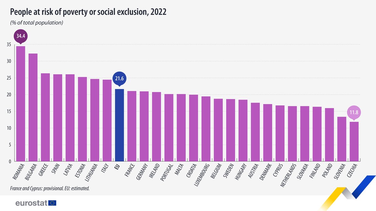 💰🙍 In 2022, 95.3 million people in the EU (22% of the population) were at risk of poverty or social exclusion. Highest in: 🇷🇴Romania (34%) 🇧🇬Bulgaria (32%) 🇬🇷Greece and 🇪🇸Spain (both 26%) Lowest in: 🇨🇿Czechia (12%) 🇸🇮Slovenia (13%) 🇵🇱Poland (16%) 👉europa.eu/!VWJcJn