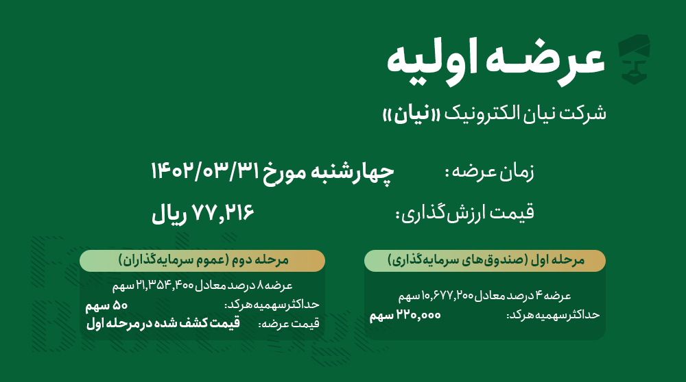 farabinvest's tweet photo. ⚠️اطلاعیه #عرضه_اولیه #نیان

 تاریخ عرضه: چهارشنبه  ۱۴۰۲/۰۳/۳۱  

 قیمت ارزش‌گذاری:  ۷۷,۲۱۶ ریال

مرحله اول (صندوق‌های سرمایه‌گذاری)
مرحله دوم (عموم سرمایه‌گذاران)

ثبت سفارش از طریق سامانه فارابیکسو در روز عرضه : 

  https://t.co/rq7bxp34Vg 
#کارگزاری_فارابی #بورس https://t.co/JtLm6goLgv
