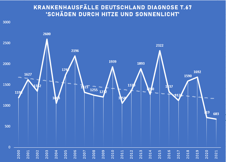 Ich denke ernsthaft darüber nach, ein Faktencheck-Portal aufzumachen. Der Grad an Desinformation und Propaganda seitens der Mainstream-Medien hat mittlerweile Ceausescu-Niveau erreicht.
FAKT IST: Hitzetote sind rein wetterabhängig, im Jahr 2021 gab es etwa NULL.
Der