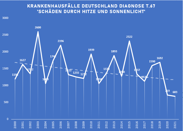 Ich denke ernsthaft darüber nach, ein Faktencheck-Portal aufzumachen. Der Grad an Desinformation und Propaganda seitens der Mainstream-Medien hat mittlerweile Ceausescu-Niveau erreicht.
FAKT IST: Hitzetote sind rein wetterabhängig, im Jahr 2021 gab es etwa NULL.
Der…