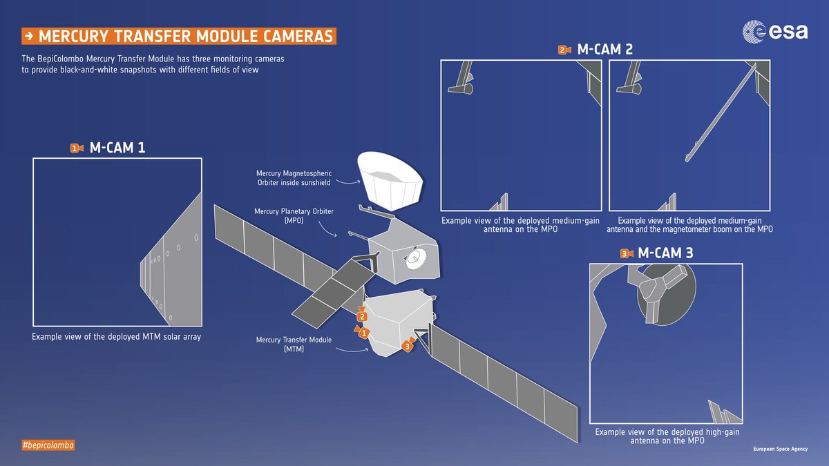 <a href="/JAXA_MMO/">みお (MIO)</a> As usual <a href="/ESA_MTM/">MTM</a> has the #selfie cam and will be able to see Mercury with cameras 1 &amp; 3. We hope to share photos during the afternoon of 20 June 🤞

📷esa.int/ESA_Multimedia… #StayTuned