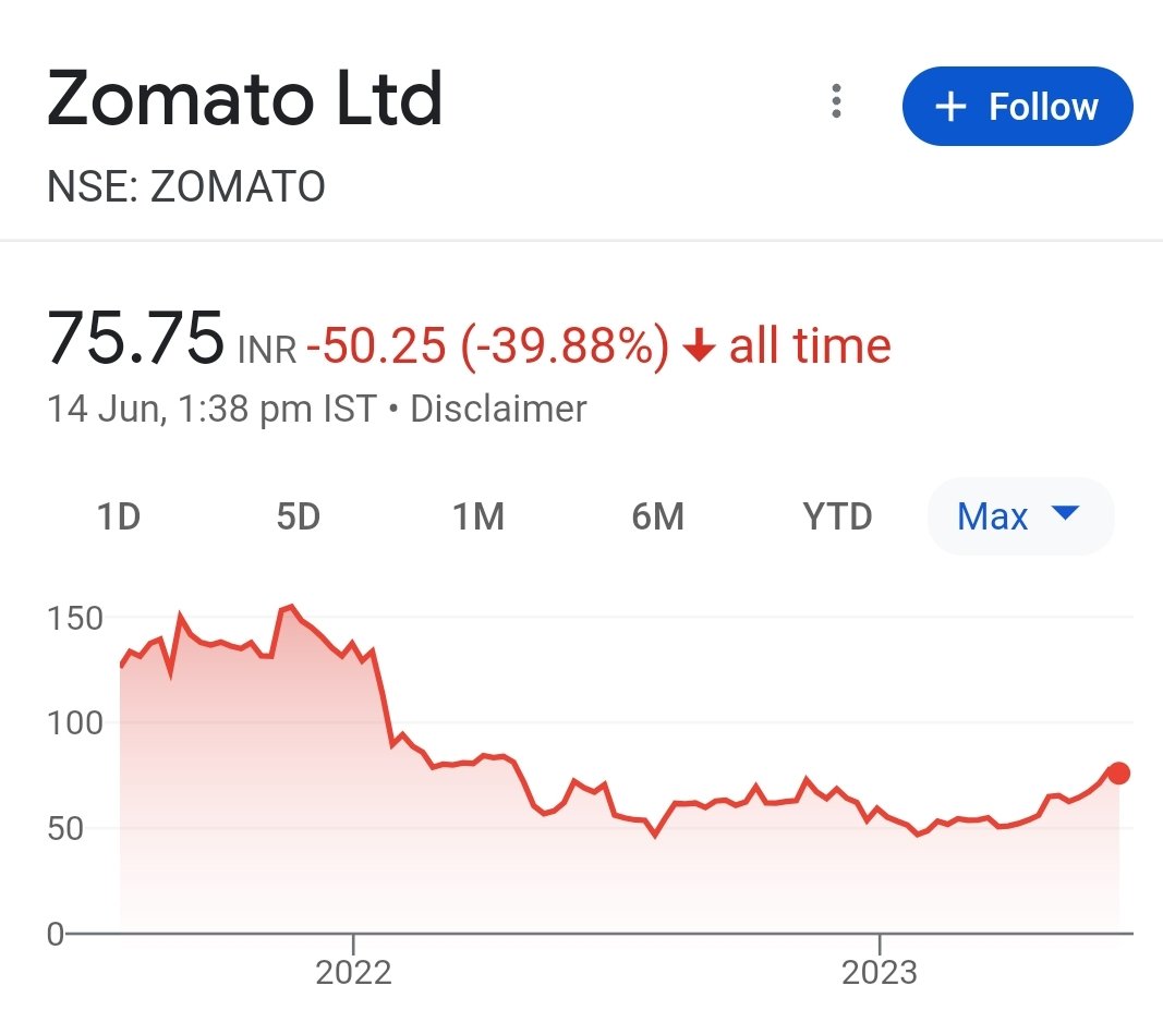 briz__08's tweet photo. @aviralbhat Valuation of #zomato #pbfintech and #delivery is not accepted by #public, it is harsh reality https://t.co/6QR0SdklGf
