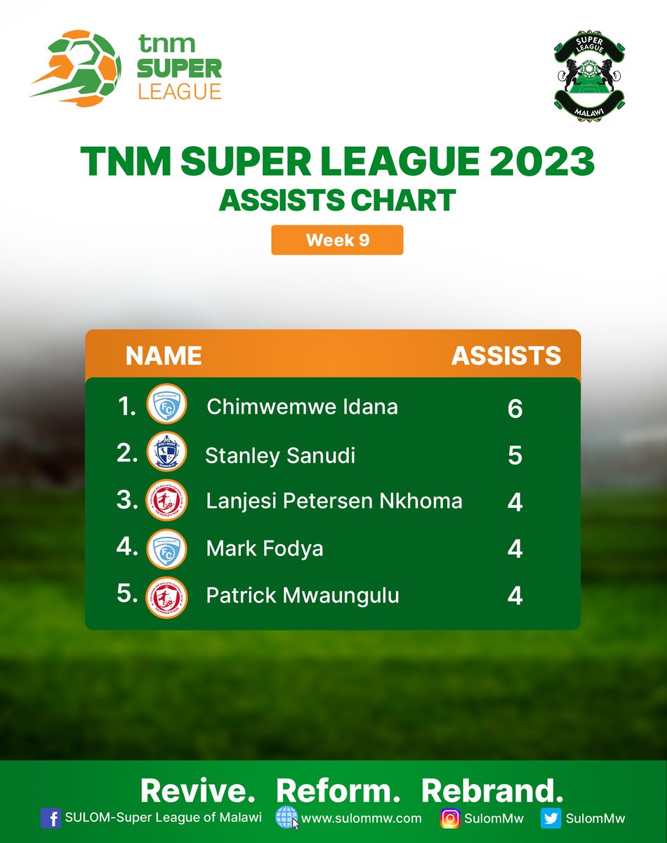 Top assist providers for the 2023 TNM Super League-Matchweek 9